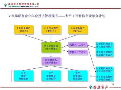 企業(yè)年金基金投資管理培訓課件